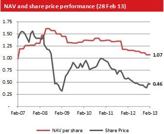 NAV của 3 quỹ thuộc VinaCapital đều giảm trong tháng 2/2013 (5)