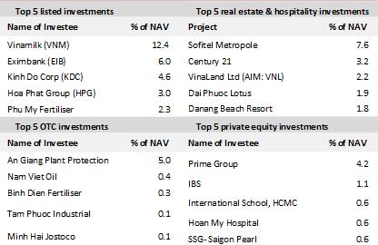 NAV của 3 quỹ thuộc VinaCapital đều giảm trong tháng 2/2013 (2)