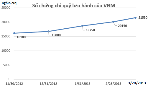 Tiền vẫn đổ “ầm ầm” vào quỹ VNM nhưng không vào cổ phiếu Việt Nam (1)