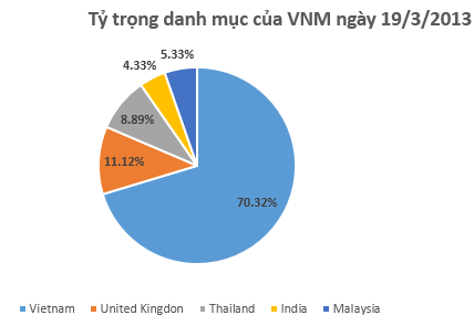 Tiền vẫn đổ “ầm ầm” vào quỹ VNM nhưng không vào cổ phiếu Việt Nam (3)