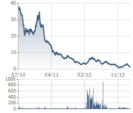 SBS: Sẽ bổ nhiệm CEO mới và hoạt động bình thường sau hủy niêm yết (1)