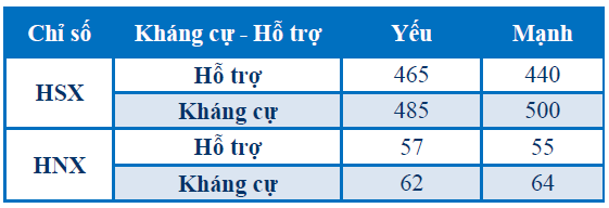 FPTS: Thị trường sẽ gặp thách thức nếu muốn vượt qua vùng kháng cự mạnh 497 - 500 (1)