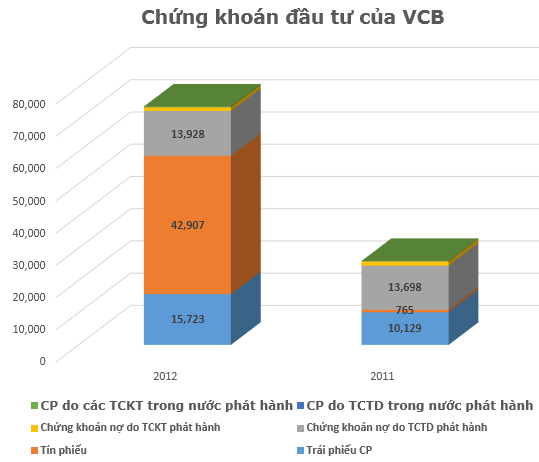 VCB sau kiểm toán: Kinh doanh chứng khoán đầu tư từ lỗ thành lãi 208 tỷ đồng (2)