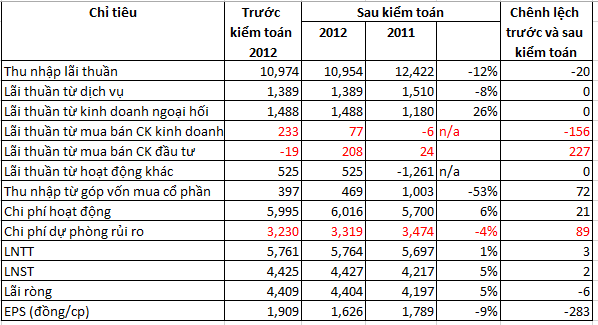 VCB sau kiểm toán: Kinh doanh chứng khoán đầu tư từ lỗ thành lãi 208 tỷ đồng (1)