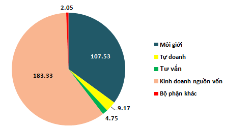 HSC: Tỷ lệ an toàn vốn đạt 746%, dư nợ margin cuối năm 2012 hơn 500 tỷ đồng (1)