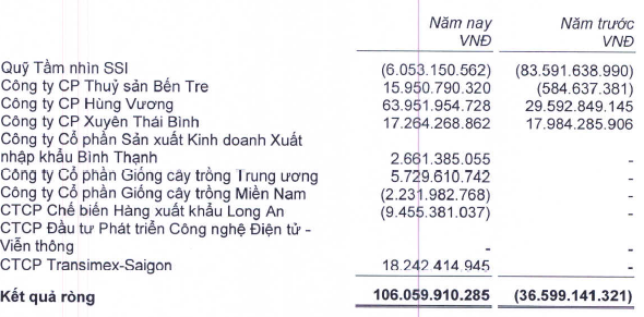 Công ty con của SSI có 6 tòa nhà cho thuê tại Mỹ (1)