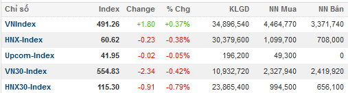 GMD tăng trần 3 phiên sau thông tin bán tòa nhà Gemadept tower (1)