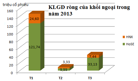 Quý 1/2013: Khối ngoại mua ròng 4.100 tỷ đồng trên TTCK Việt Nam (1)