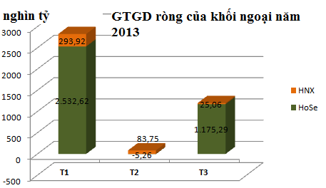 Quý 1/2013: Khối ngoại mua ròng 4.100 tỷ đồng trên TTCK Việt Nam (2)