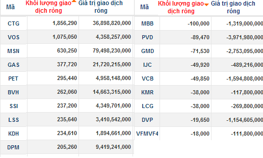 Ngày 2/4: Khối ngoại mua ròng hơn 235 tỷ trên hai sàn, cao nhất trong 1 tháng (1)