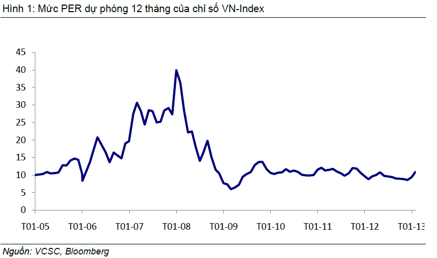 VCSC: Định giá lại các cổ phiếu tăng 15% (1)
