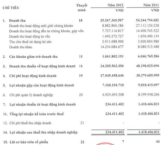HBS: Tỷ lệ an toàn vốn 2012 đạt 347%, năm 2013 đặt kế hoạch LNST 150 triệu đồng (1)