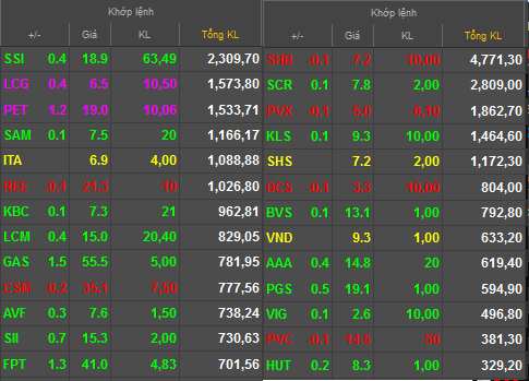 Dòng tiền đầu cơ quay lại, VN-Index bất ngờ vượt 510 điểm nhờ GAS và VNM (1)