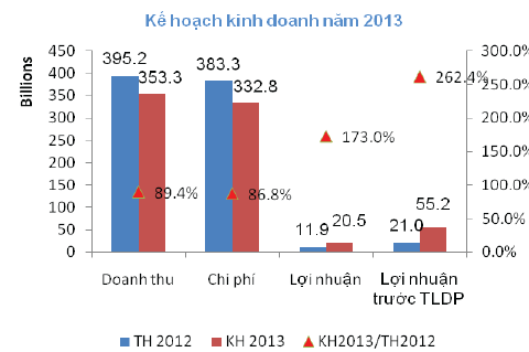 MBS: Năm 2013 đặt kế hoạch lãi 20,5 tỷ đồng (1)