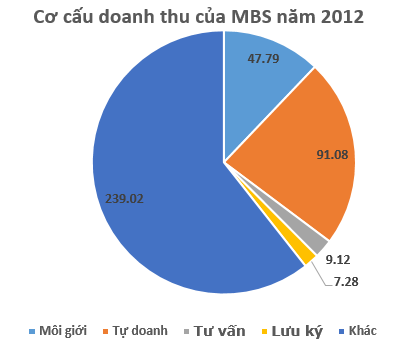 MBS: Tỷ lệ an toàn vốn 2012 đạt 186,6%, danh mục tự doanh có MCG, PVX, REE (3)