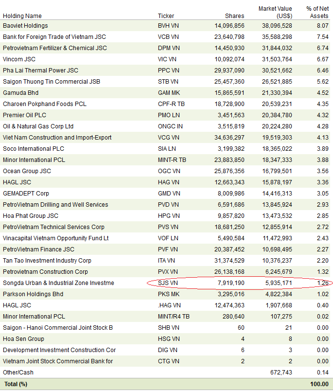 Từ 11/4 SJS giao dịch dưới dạng kiểm soát: Thoát án bị ETF loại ngay lập tức ra khỏi rổ chỉ số (1)