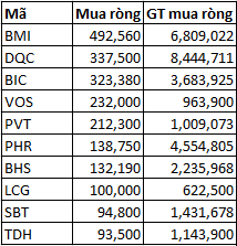 Khối ngoại bán ròng 66 tỷ đồng trong phiên 10/4 (1)