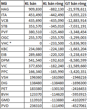 Khối ngoại bán ròng 66 tỷ đồng trong phiên 10/4 (2)