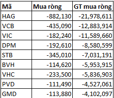 Khối ngoại bán ròng 66 tỷ đồng trong phiên 10/4 (3)