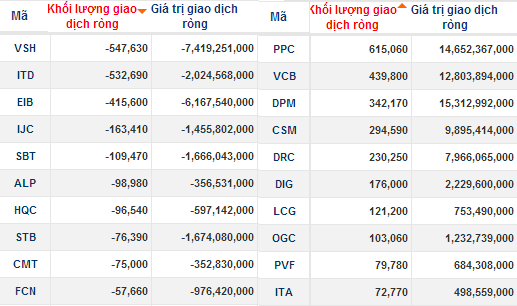 Phiên 16/5: Khối ngoại đẩy mạnh mua PPC, bán ròng VSH và EIB (1)