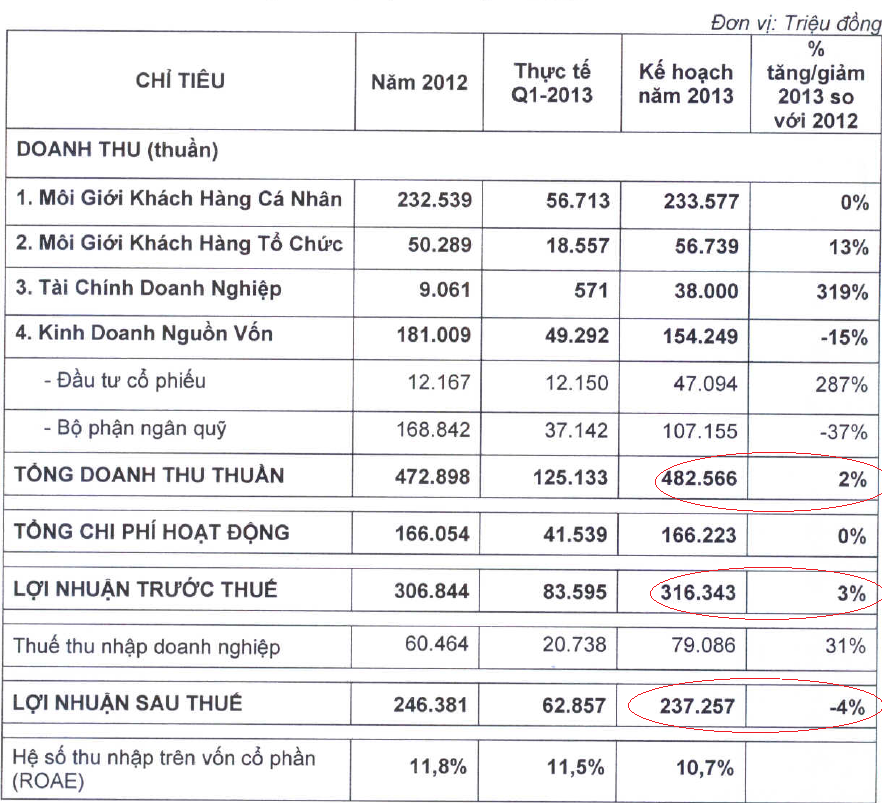 HSC: Đặt kế hoạch LNST năm 2013 giảm 4% năm 2012 do hết thời gian được ưu đãi thuế (1)