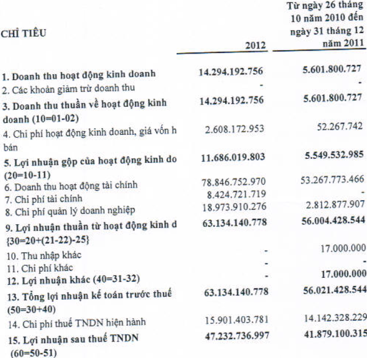 Vietinbank Capital: Thay đổi Tổng giám đốc, năm 2012 lãi sau thuế hơn 47 tỷ đồng (1)