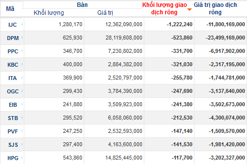 Khối ngoại và tự doanh “đồng lòng” bán ròng trong phiên 11/4 (1)