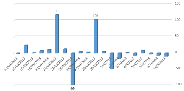 Khối ngoại và tự doanh “đồng lòng” bán ròng trong phiên 11/4 (3)