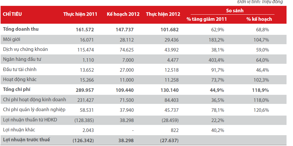 VDSC: Tỷ lệ an toàn vốn 260%, áp lực có lãi năm 2013 nếu không bị hủy niêm yết (1)
