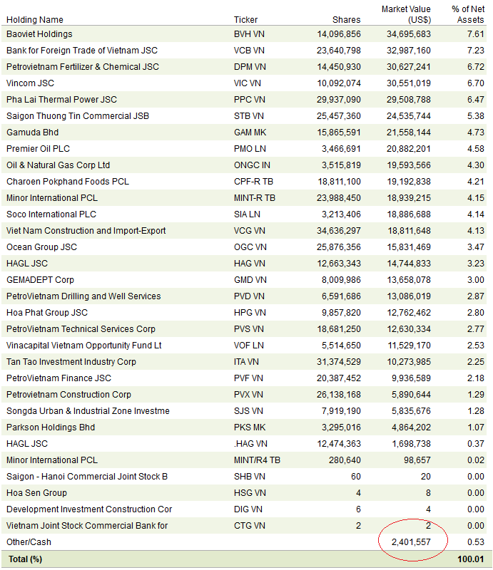 NĐT bắt đầu rút tiền khỏi quỹ Market Vector Vietnam ETF (1)