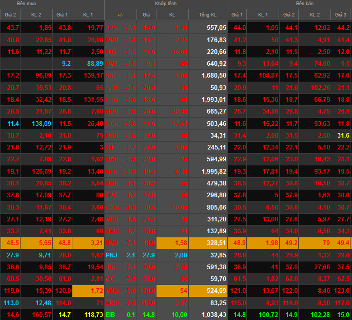 Vn-Index giảm hơn 15 điểm: MSN giảm 7.000 đồng/cp (1)