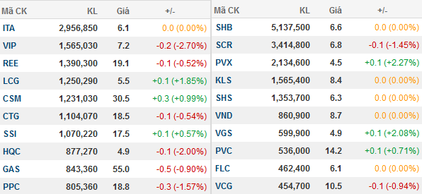 SJS tăng trần phiên thứ 2 liên tiếp, GAS bất ngờ thỏa thuận hơn 423 tỷ đồng (1)