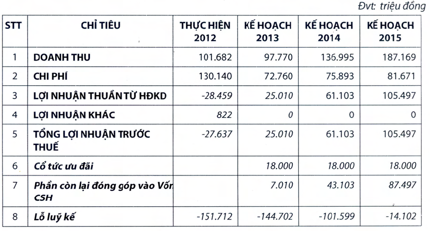 VDSC: Đại hội thông qua việc phát hành 15 triệu cổ phần ưu đãi cổ tức 12% (1)