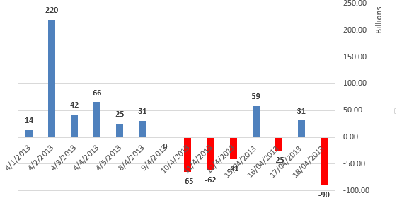 Khối ngoại bán ròng gần 90 tỷ trong phiên 18/4 (1)