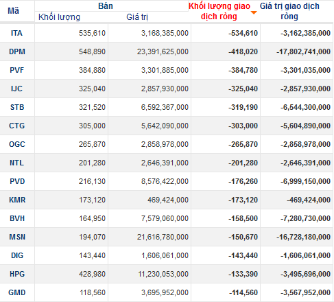 Khối ngoại bán ròng gần 90 tỷ trong phiên 18/4 (2)