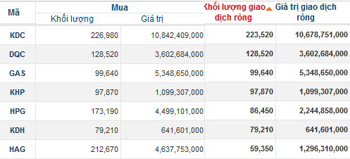Phiên 22/4: Bán ròng 1 triệu cổ phiếu ITA, khối ngoại mua ròng 24 tỷ đồng trên hai sàn (1)