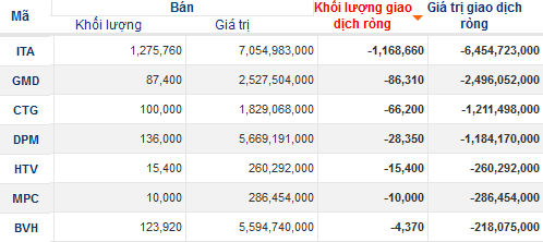 Phiên 22/4: Bán ròng 1 triệu cổ phiếu ITA, khối ngoại mua ròng 24 tỷ đồng trên hai sàn (2)