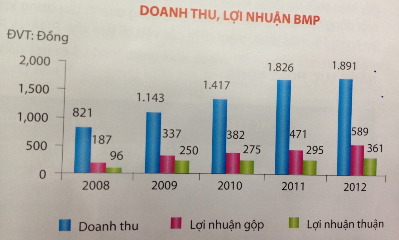 [Trực tiếp] ĐHCĐ BMP: Nawaplastic đề cử người tham gia vào HĐQT BMP nhiệm kỳ 2013-2018 (1)
