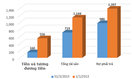 SBS: Rút 400 tỷ tiền gửi ngân hàng đi trả nợ, quý 1/2013 lỗ hơn 15 tỷ đồng (1)