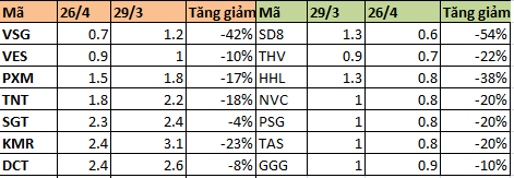 Hai cổ phiếu thủy sản tăng gấp đôi trong tháng 4 và chuyện của 9
