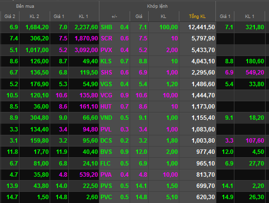 Thị trường bùng nổ cuối phiên, VN-Index tăng hơn 13 điểm (1)