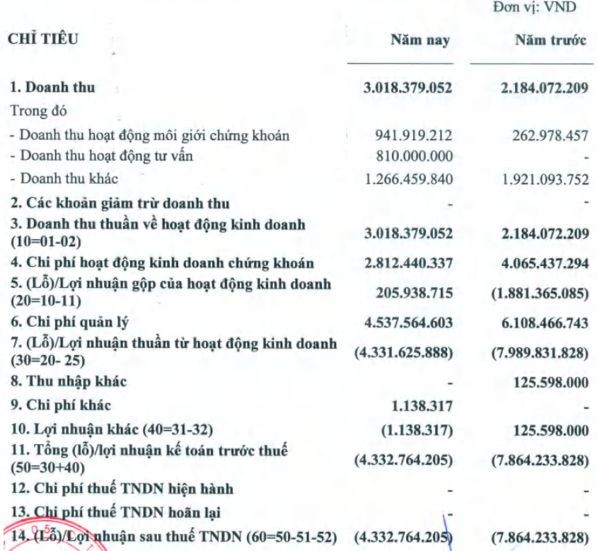 CK Hồng Bàng: Tỷ lệ an toàn vốn 2012 đạt 120%, bị kiểm soát đặc biệt từ 06/05 (1)