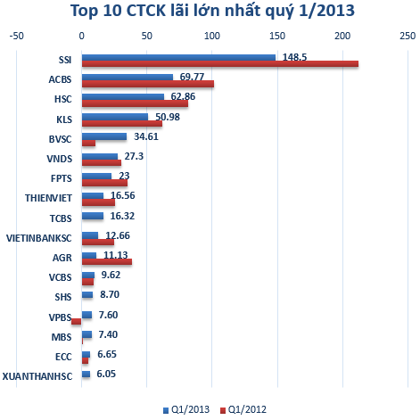 Quý 1/2013: Toàn ngành chứng khoán lãi ròng 520 tỷ đồng, SSI chiếm 28% lợi nhuận toàn ngành (1)