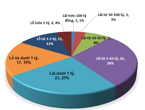 Quý 1/2013: Toàn ngành chứng khoán lãi ròng 520 tỷ đồng, SSI chiếm 28% lợi nhuận toàn ngành (2)