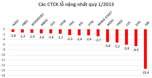 Quý 1/2013: Toàn ngành chứng khoán lãi ròng 520 tỷ đồng, SSI chiếm 28% lợi nhuận toàn ngành (3)