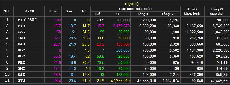 STB thỏa thuận hơn 47 triệu cổ phiếu, giá trị thỏa thuận vượt 1000 tỷ đồng (1)
