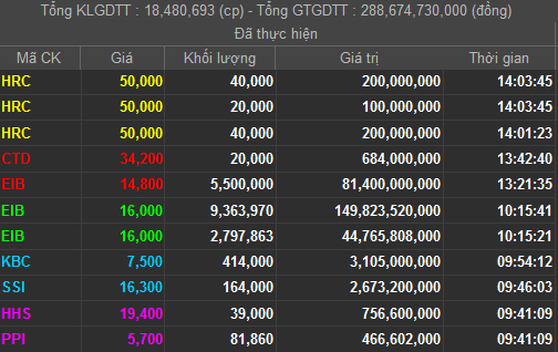 Lại &ldquo;có biến&rdquo; ở Eximbank và Sacombank (1)
