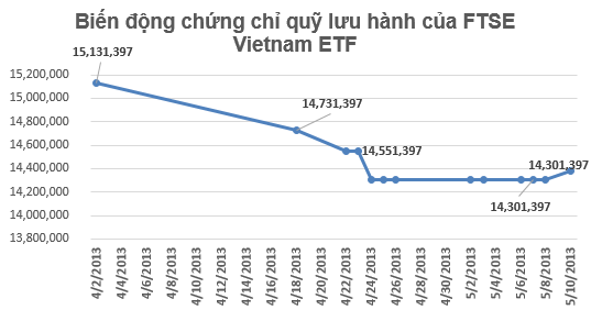 FTSE Vietnam ETF: Bất ngờ huy động thêm được 1,8 triệu USD (1)