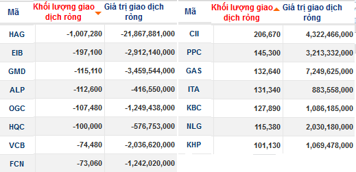 Khối ngoại bán ròng 1 triệu cổ phiếu HAG trong phiên 14/5 (2)