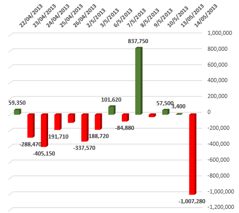 Khối ngoại bán ròng 1 triệu cổ phiếu HAG trong phiên 14/5 (1)